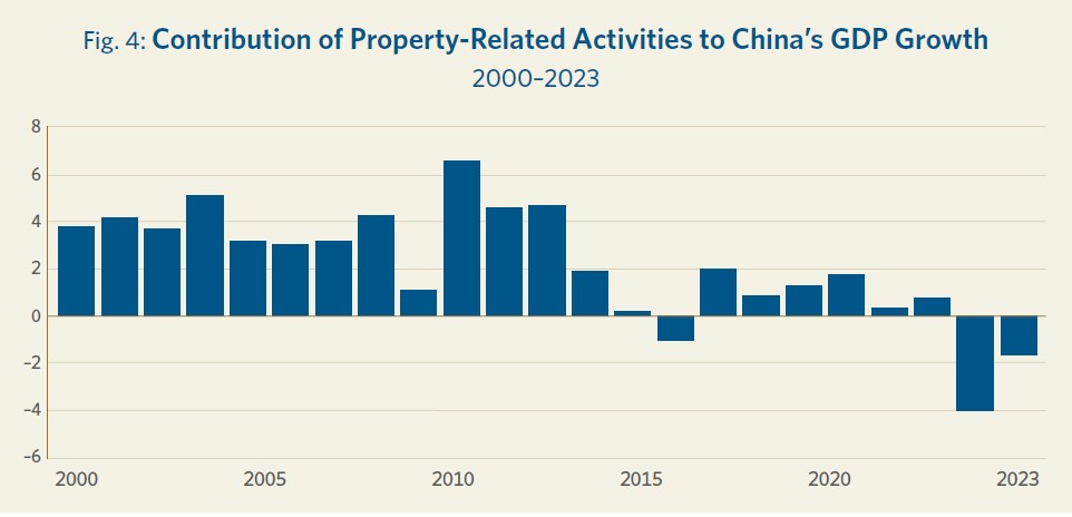 Fig. 4_Contribution_of_Property-Related_Activities_to_China’s_GDP_Growth